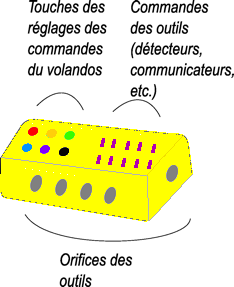 Barrette des commandes